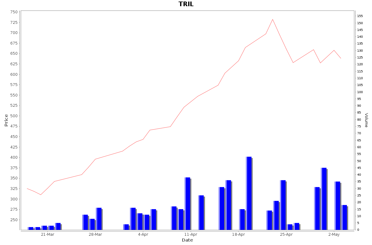 TRIL Daily Price Chart NSE Today